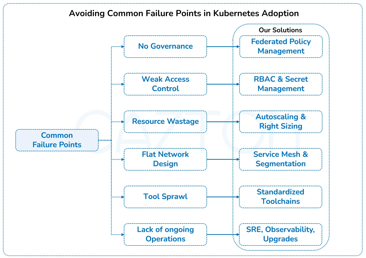 common failure points in kubernetes adoption by cazton