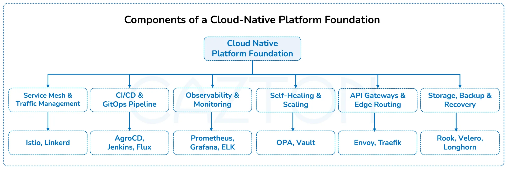 components of cloud native platforms foundation by cazton