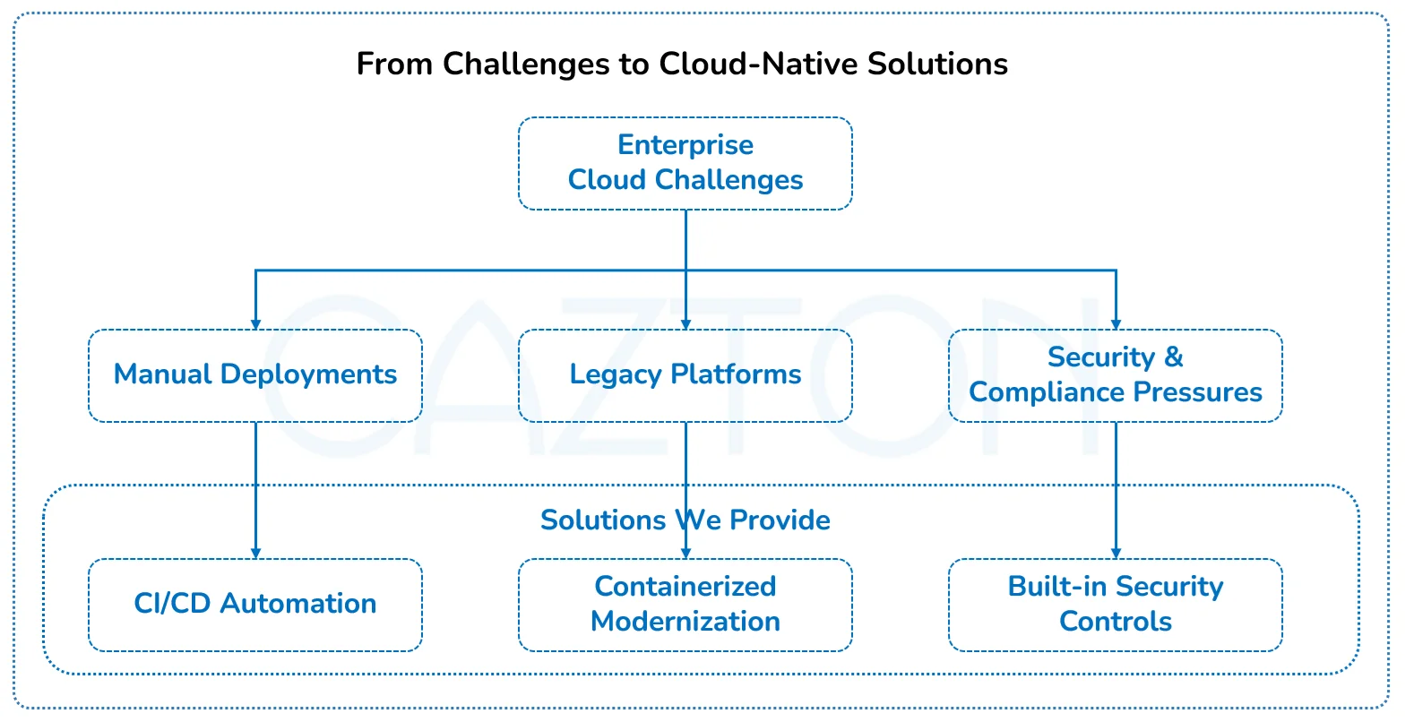from challenges to cloud native solutions for kubernetes by cazton
