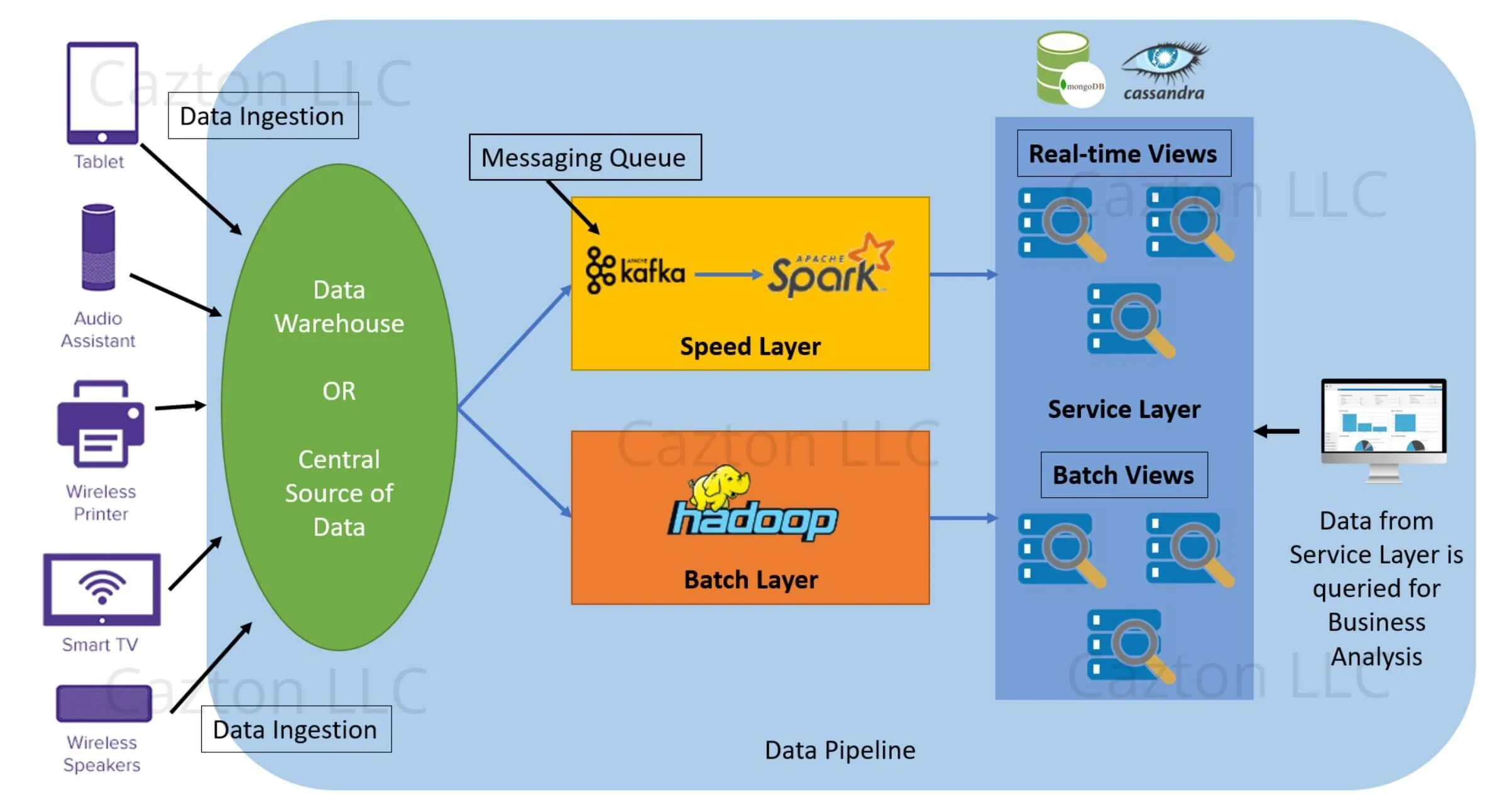 Lambda Architecture - Spark & Hadoop