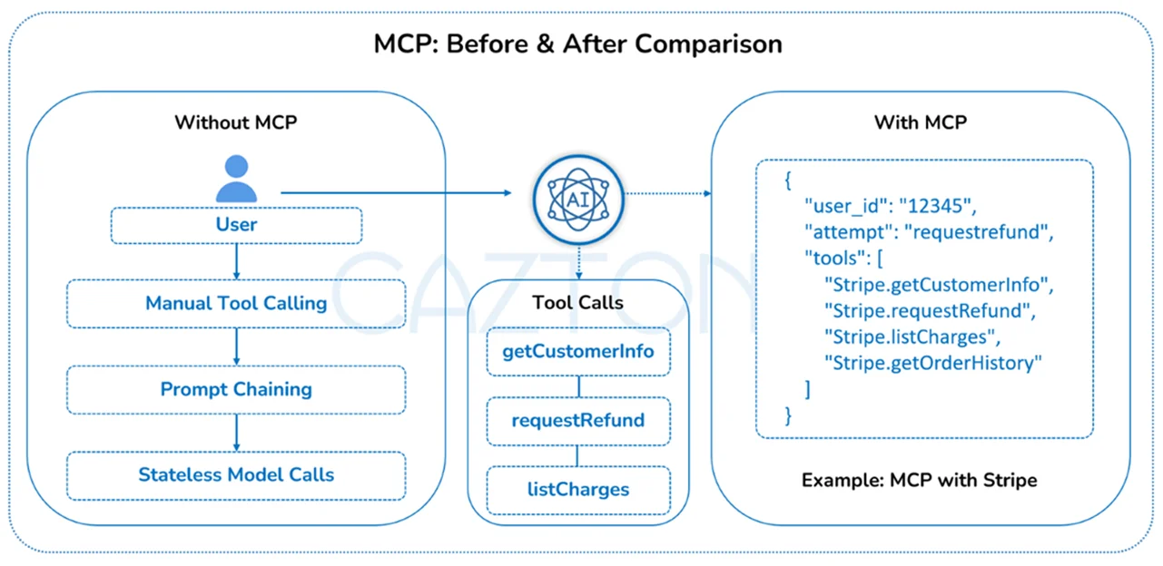 MCP: Before and After Comparison