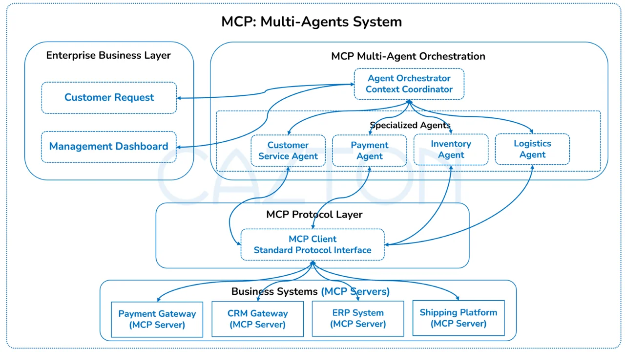 MCP: Multi Agents System - By Cazton