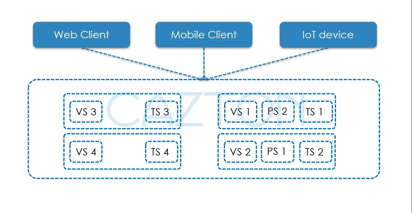 Consuming Independent Microservice