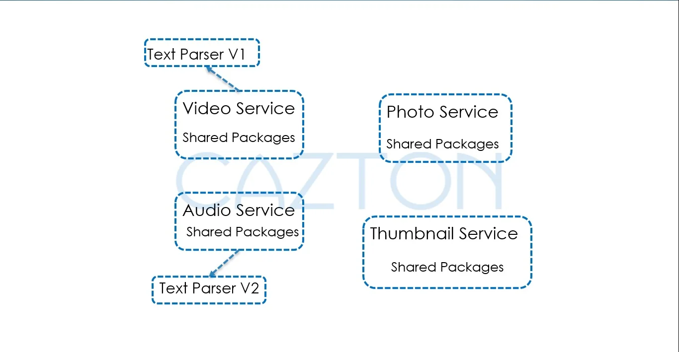 Microservices architecture showing use of different versions of the Text Parser in Audio and Video service