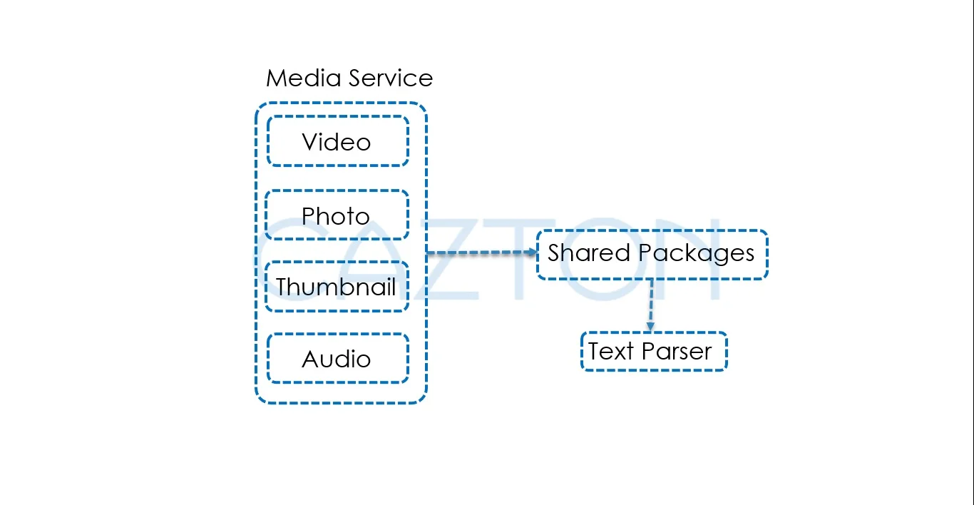 Services sharing packages