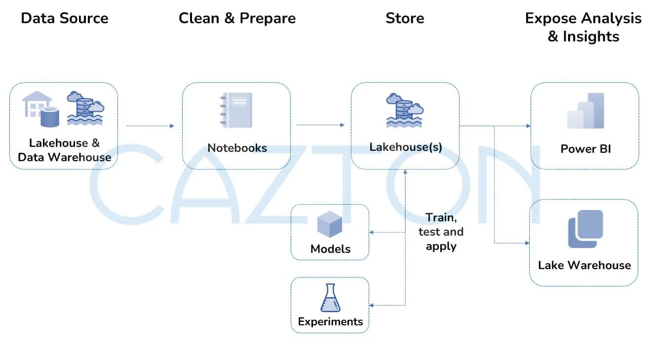 microsoft fabric - data science