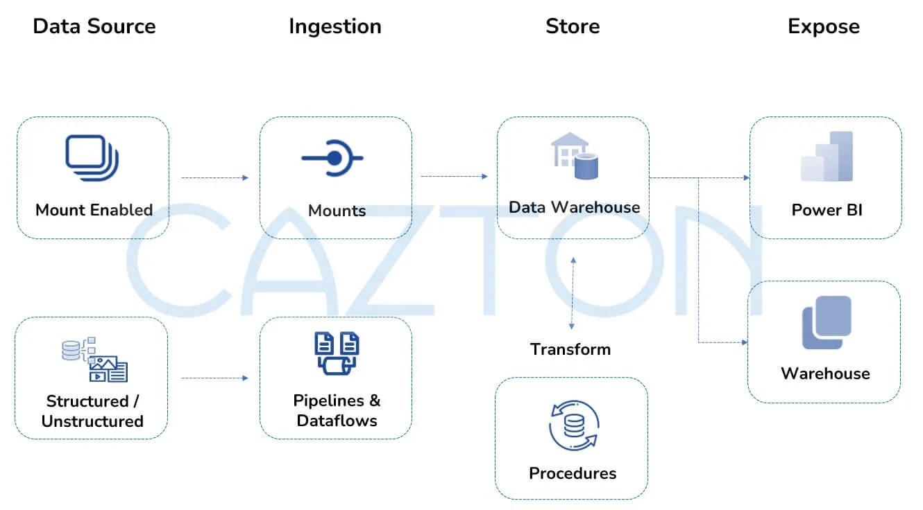 microsoft fabric - data warehouse