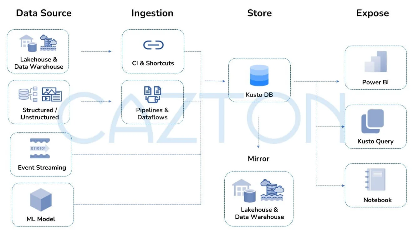 microsoft fabric - real time analytics