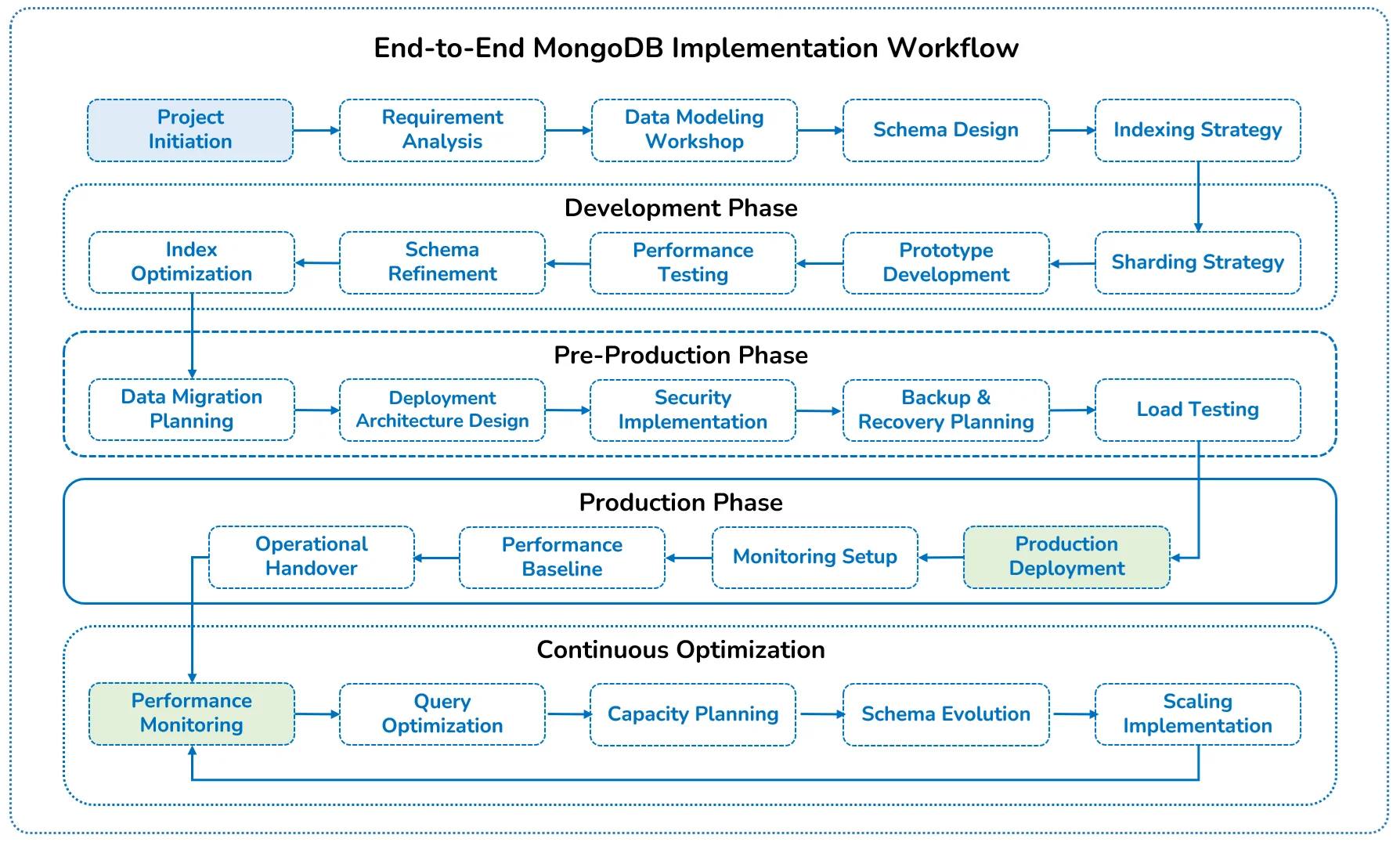 End-to-end MongoDB Implementation