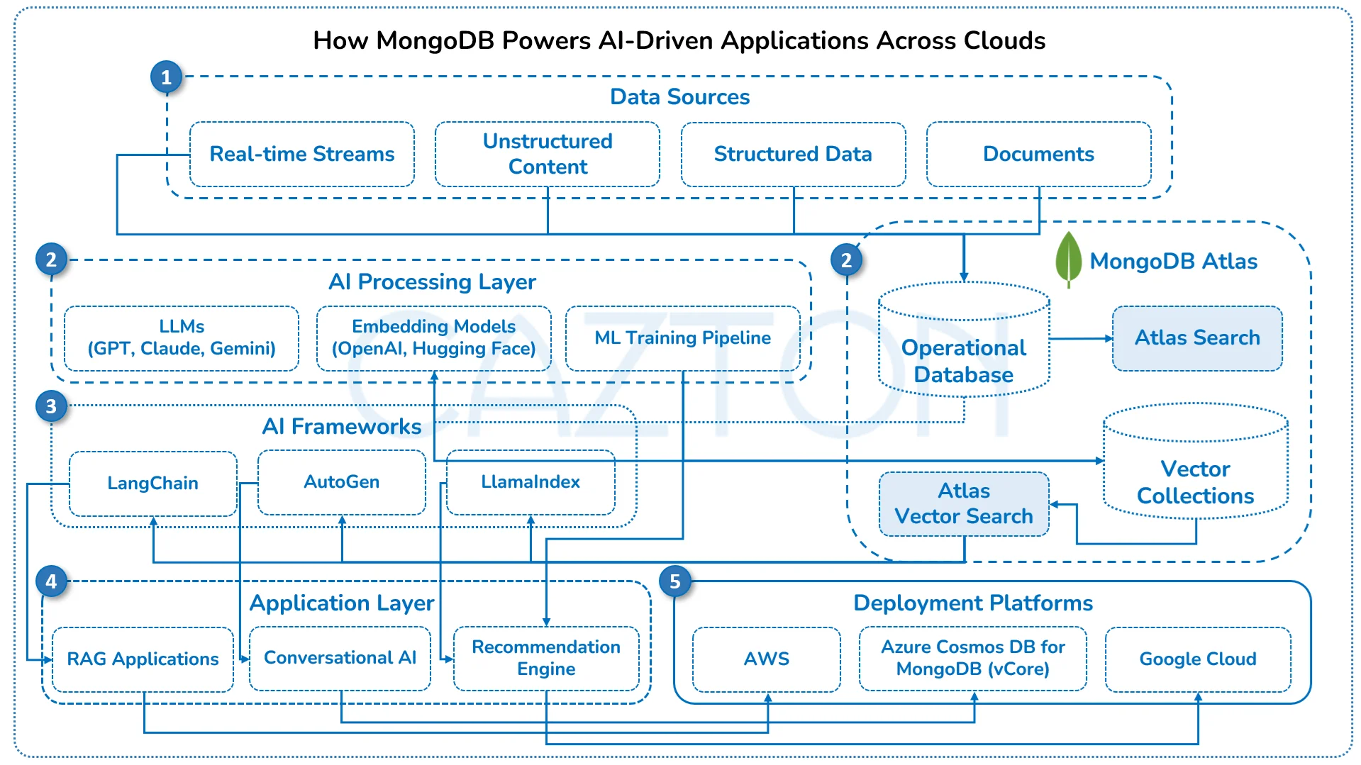 MongoDB Powering AI Driven Applications