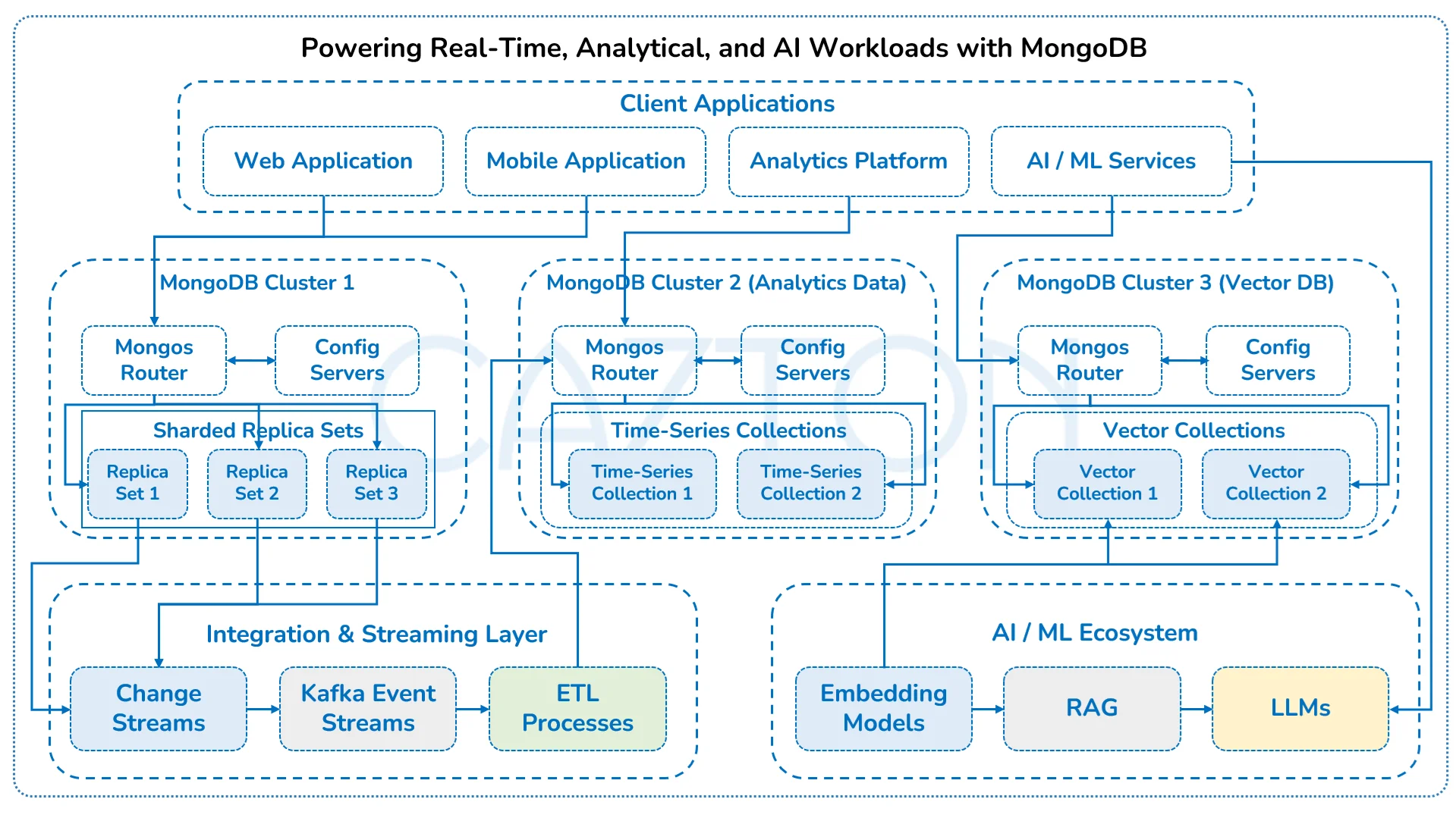 Powering Real-time Analytical & AI Workloads
