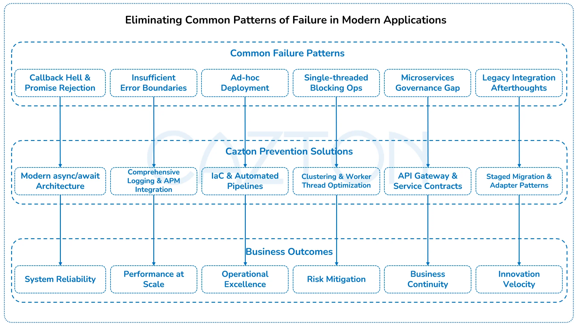 Common Failure Patterns in Modern App Delivery