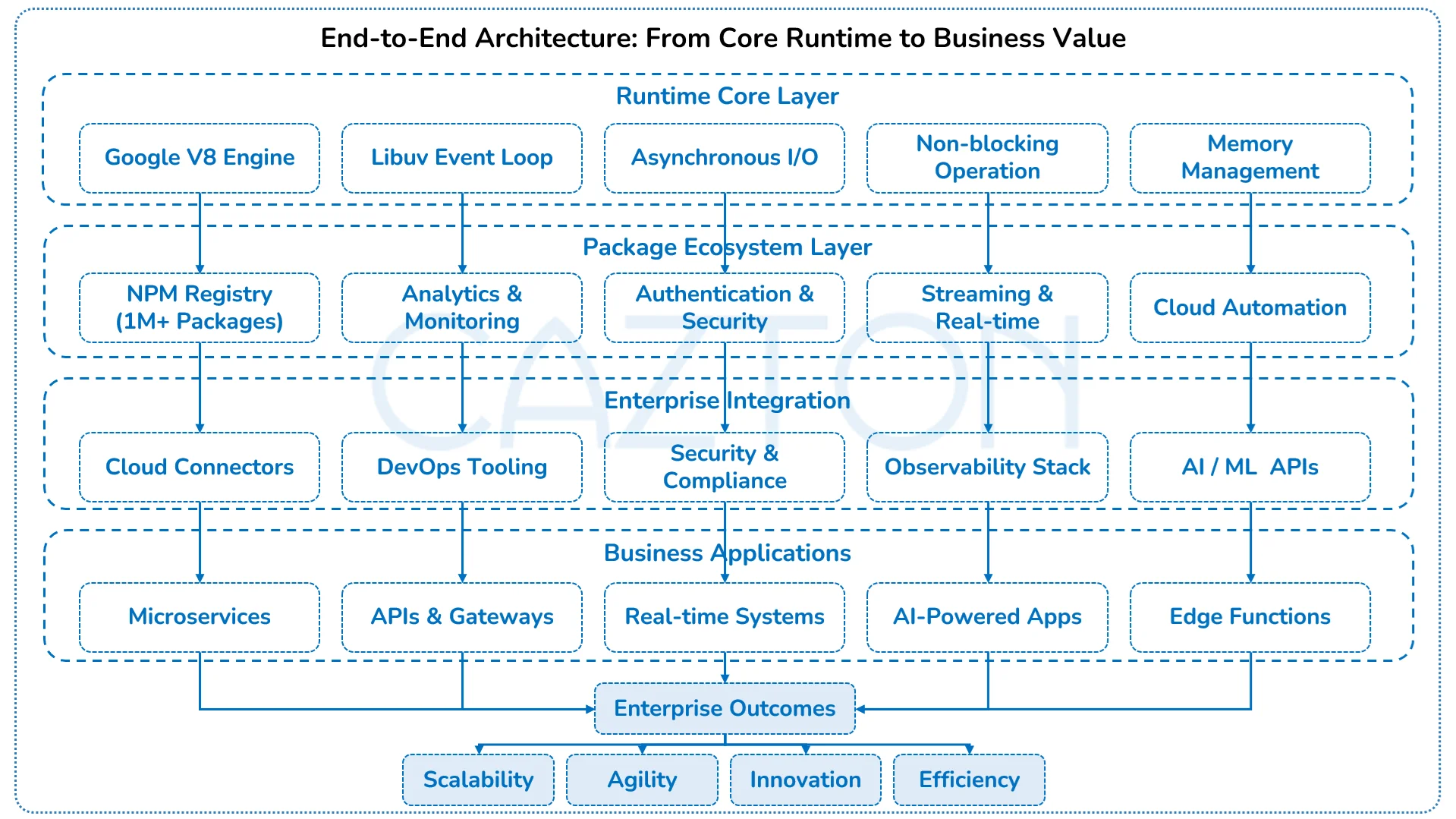 End-to-end Node.js Architecture