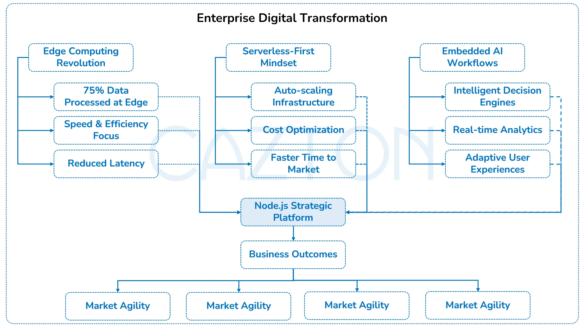 Enterprise Digital Tranformation using Node.js with Cazton
