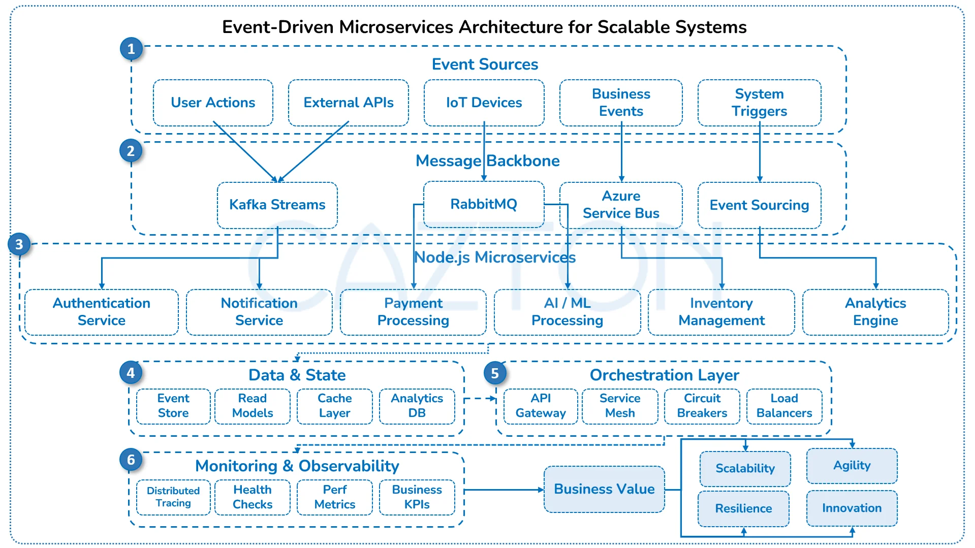 Event-driven Microservices Architecture