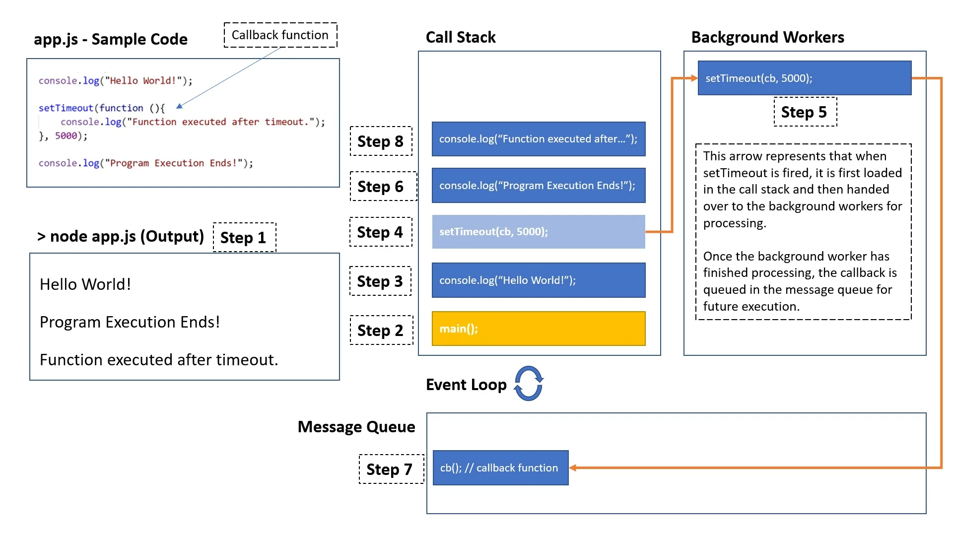 Node.js Event Loop Execution