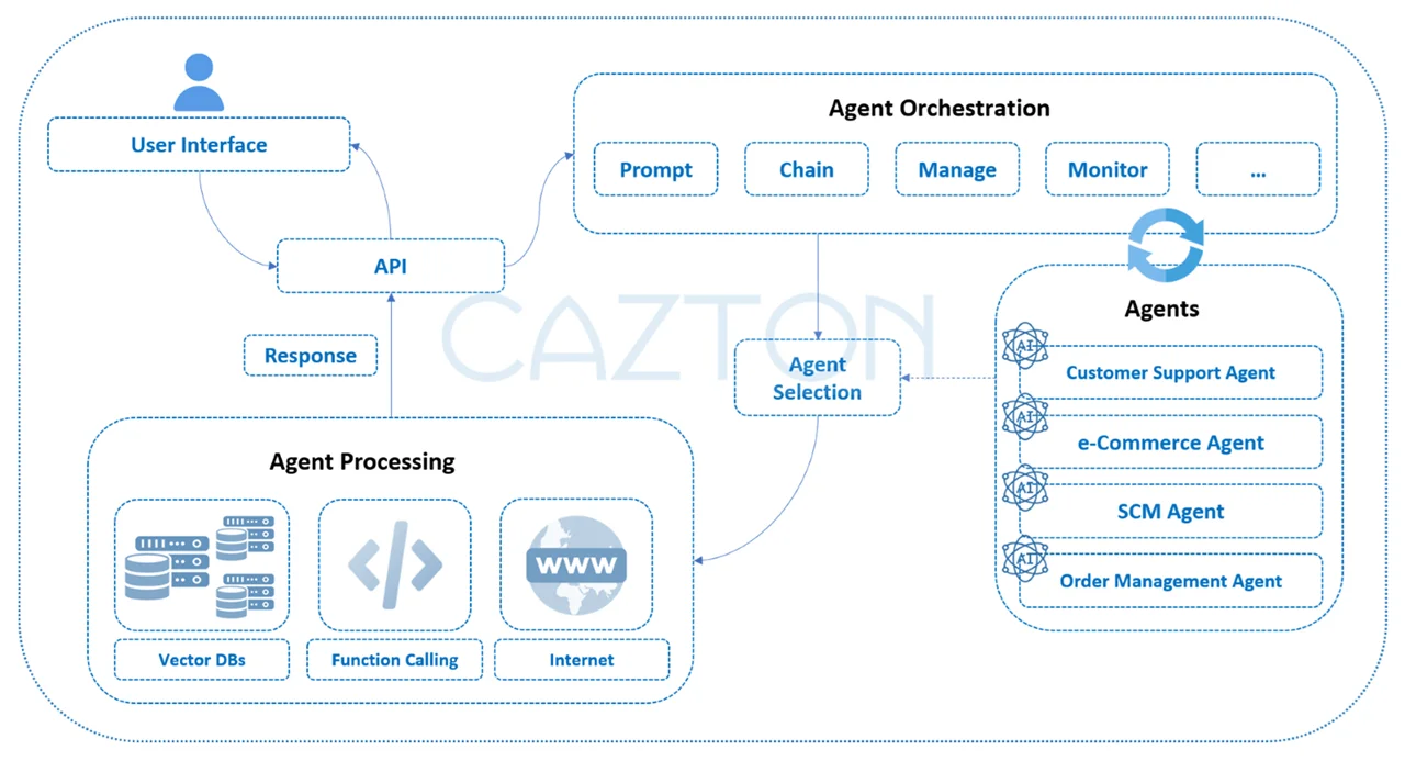 Multi-Agent Orchestration Architecture