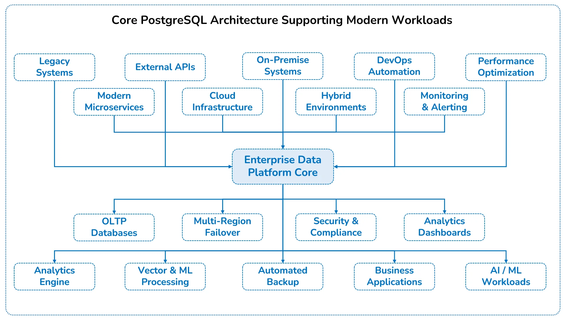 PostgreSQL Architecture Supporting Modern Workloads
