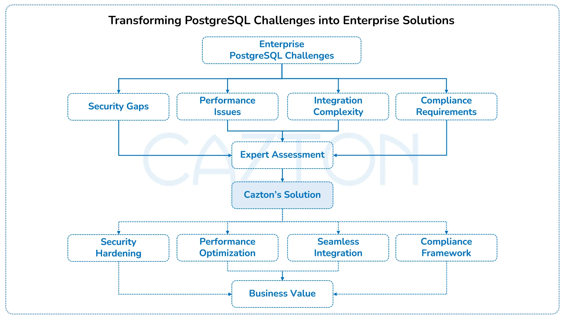 Transforming PostgreSQL Challenges into Enterprise Solutions