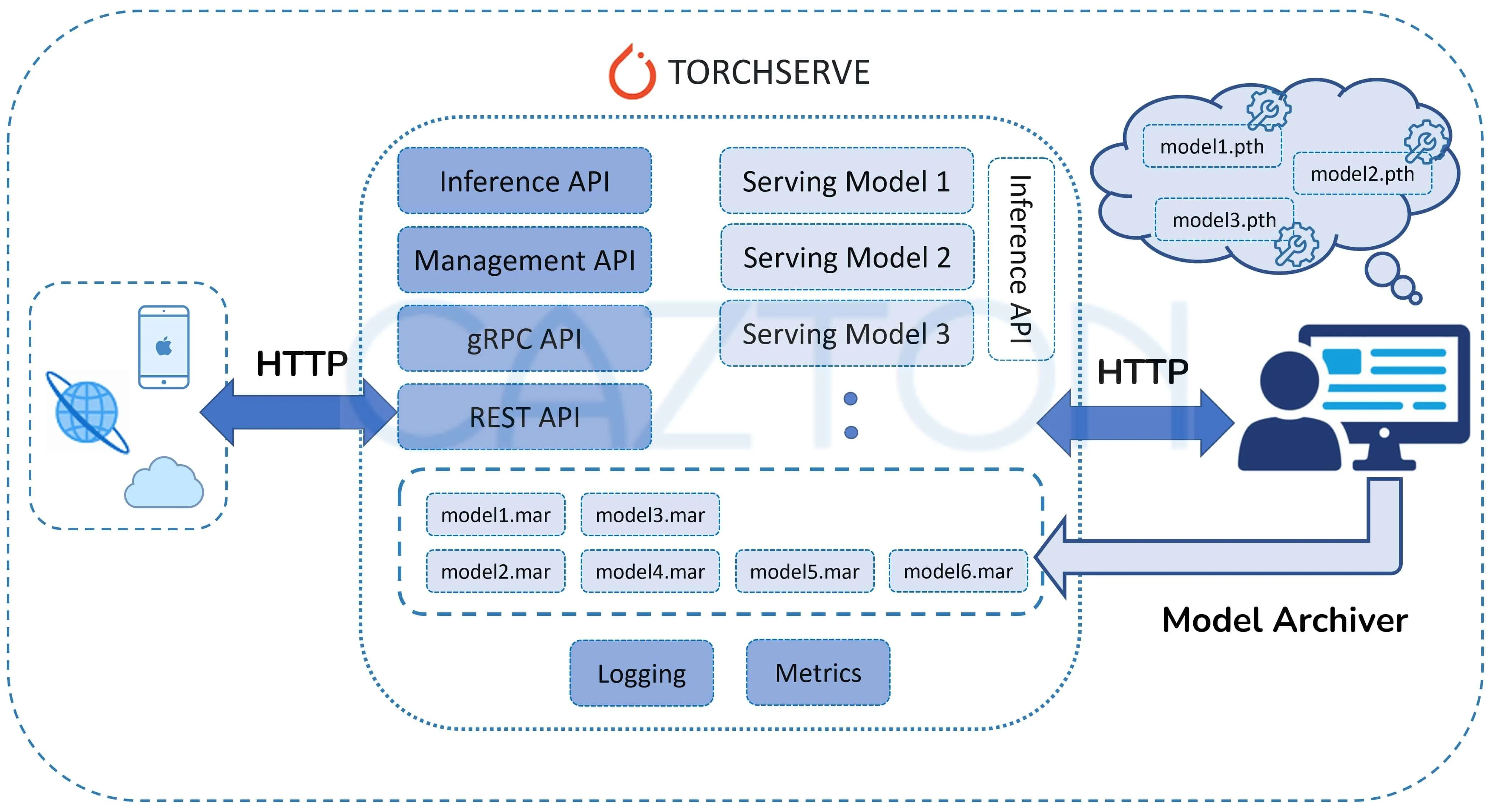 Pytorch consulting