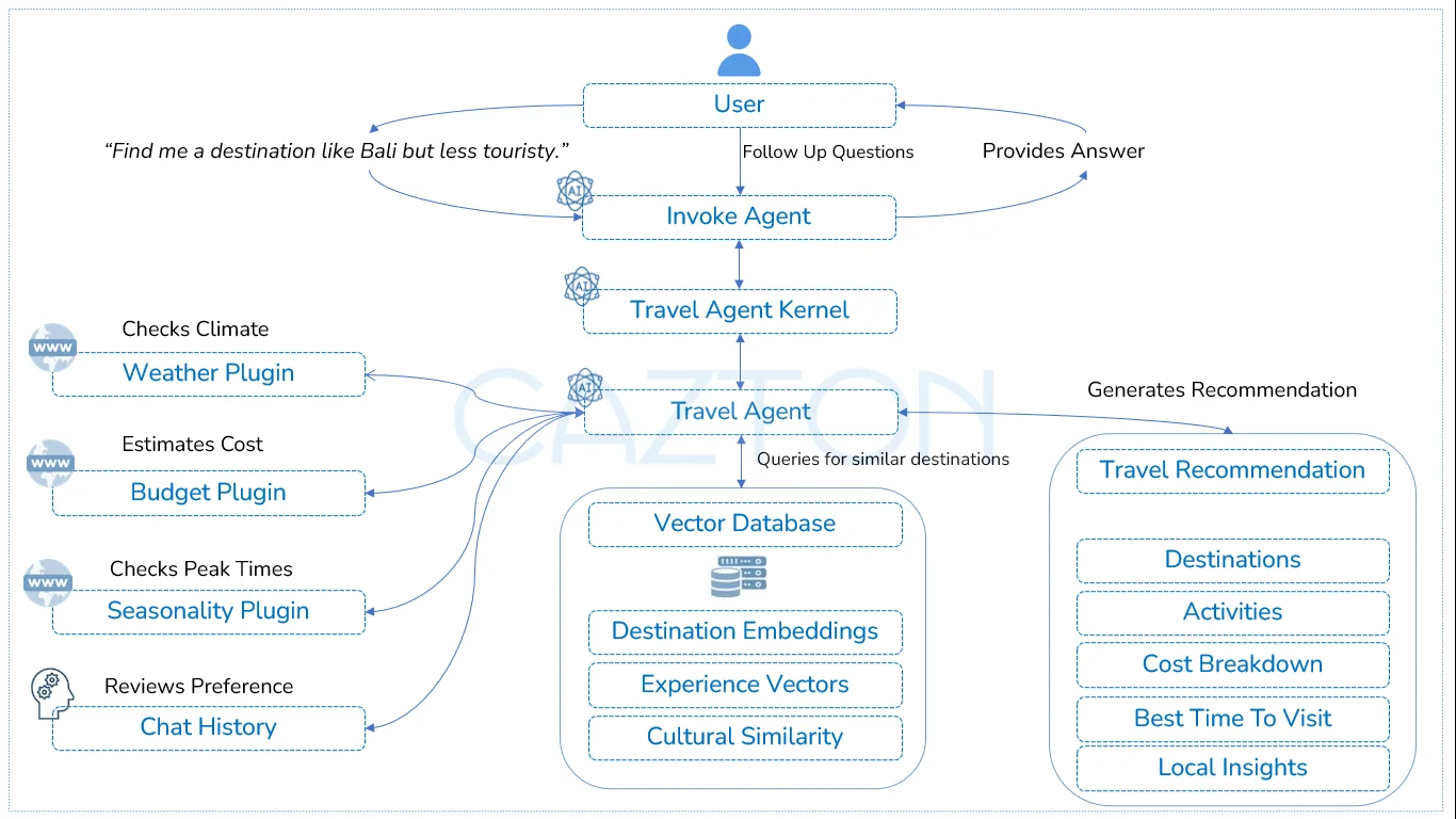 Semantic Kernel - Travel Agent