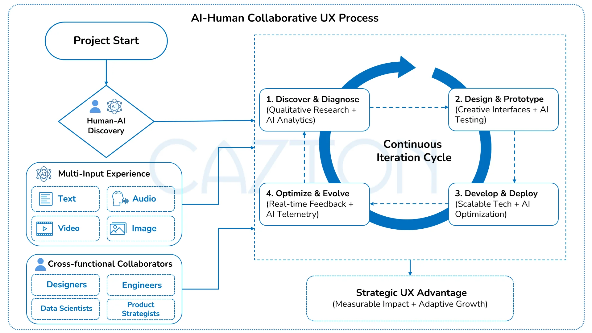 ai-human-collaborative-ux-process-by-cazton