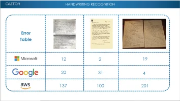 Azure vs AWS vs GCP - Handwriting Recognition